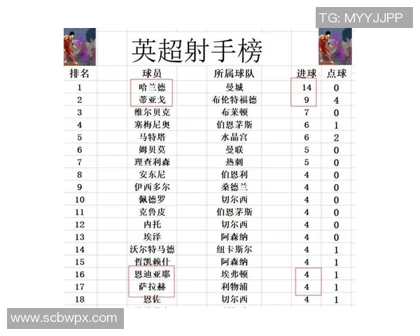 利物浦主场大胜对手，登顶英超积分榜