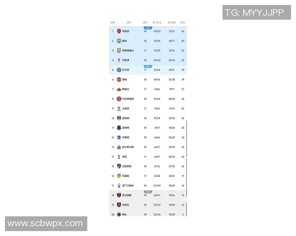 利物浦主场大胜对手，登顶英超积分榜